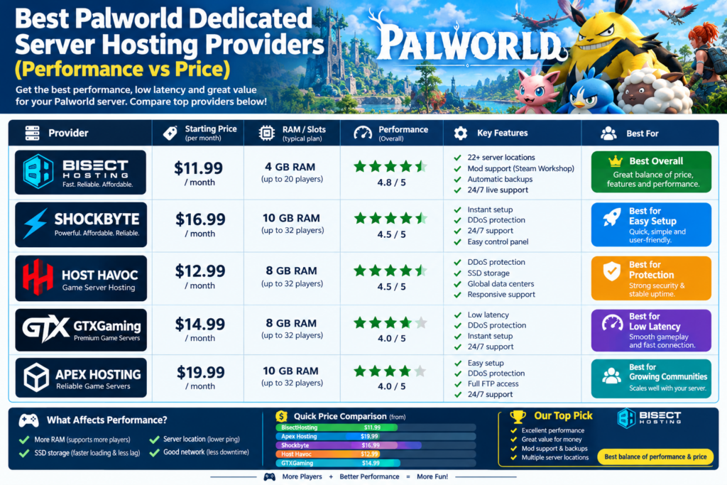Current image: Best Palworld Dedicated Server Hosting Providers (Performance vs Price)
